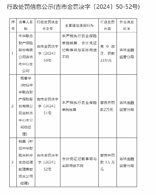 中华财险吉林市中心支公司被罚23万元：未严格执行农业保险单独核算、会计凭证记载事项与实际用途不符