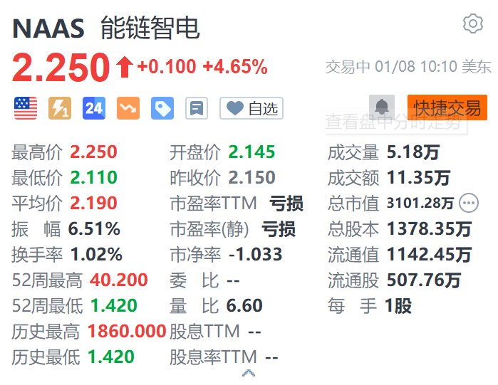 能链智电涨4.65% 战略合作伙伴快电携手哈尔滨“碳惠冰城”助力亚冬会新能源出行