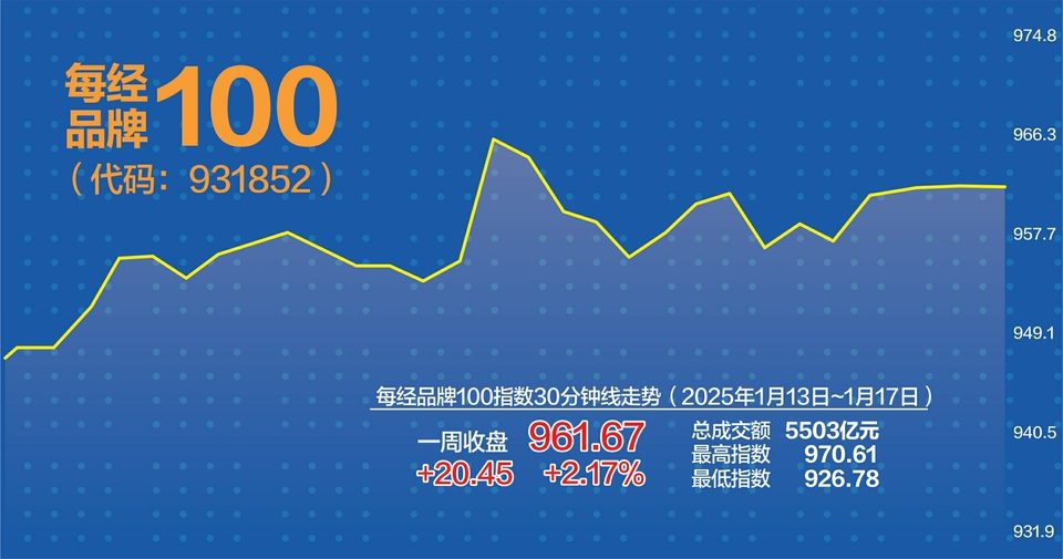 A股上周全线回暖 每经品牌100指数周涨2.17%